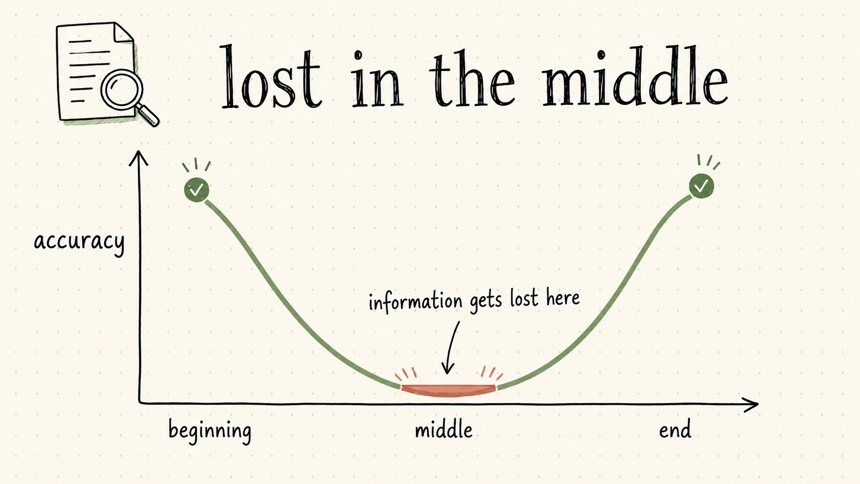 U-shaped curve: model accuracy by position of information in the context - highest at the start and end, lowest in the middle