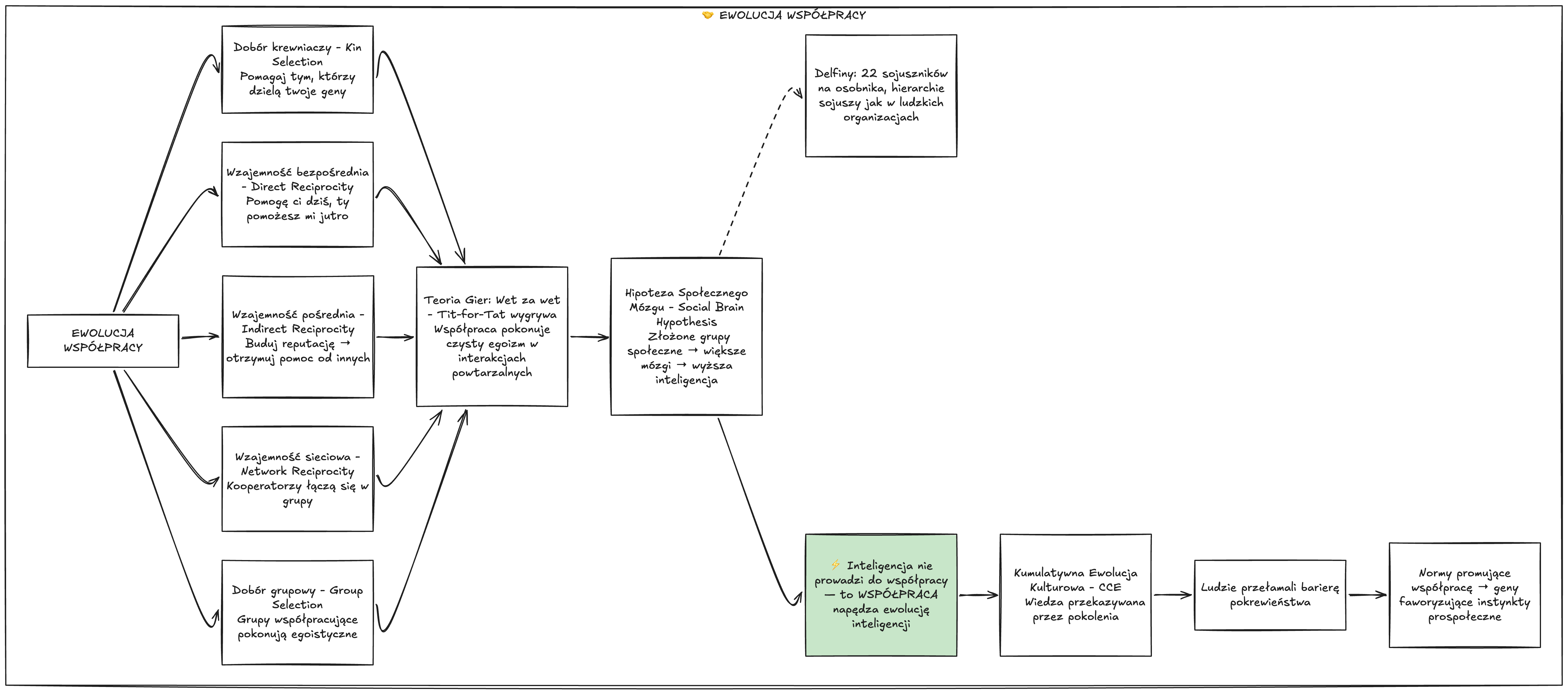 Diagram: Ewolucja współpracy