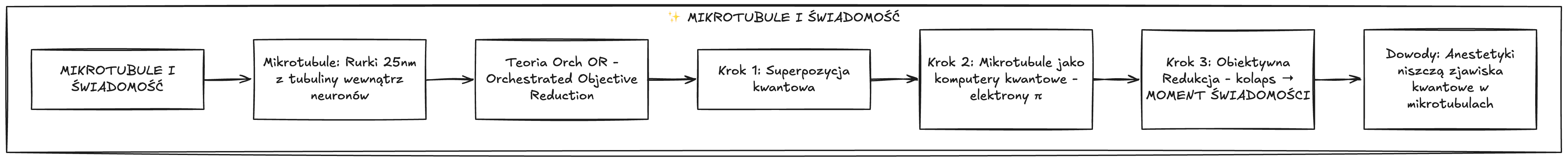 Diagram: Mikrotubule i świadomość