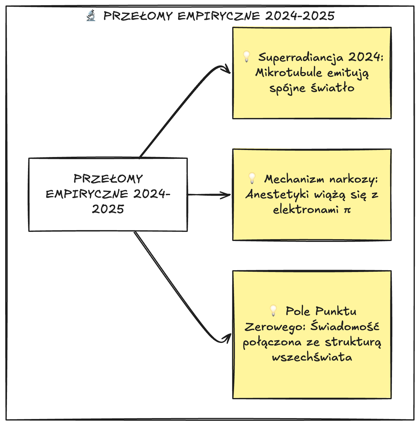 Diagram: Przełomy empiryczne 2024-2025