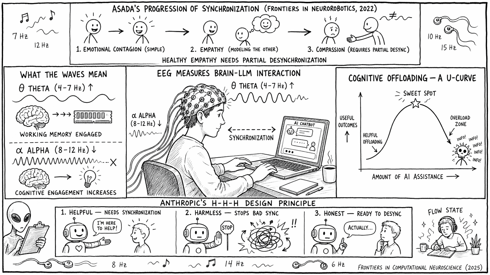 Diagram: Synchronizacja EEG mózg-LLM