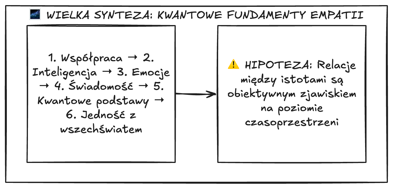 Diagram: Wielka synteza