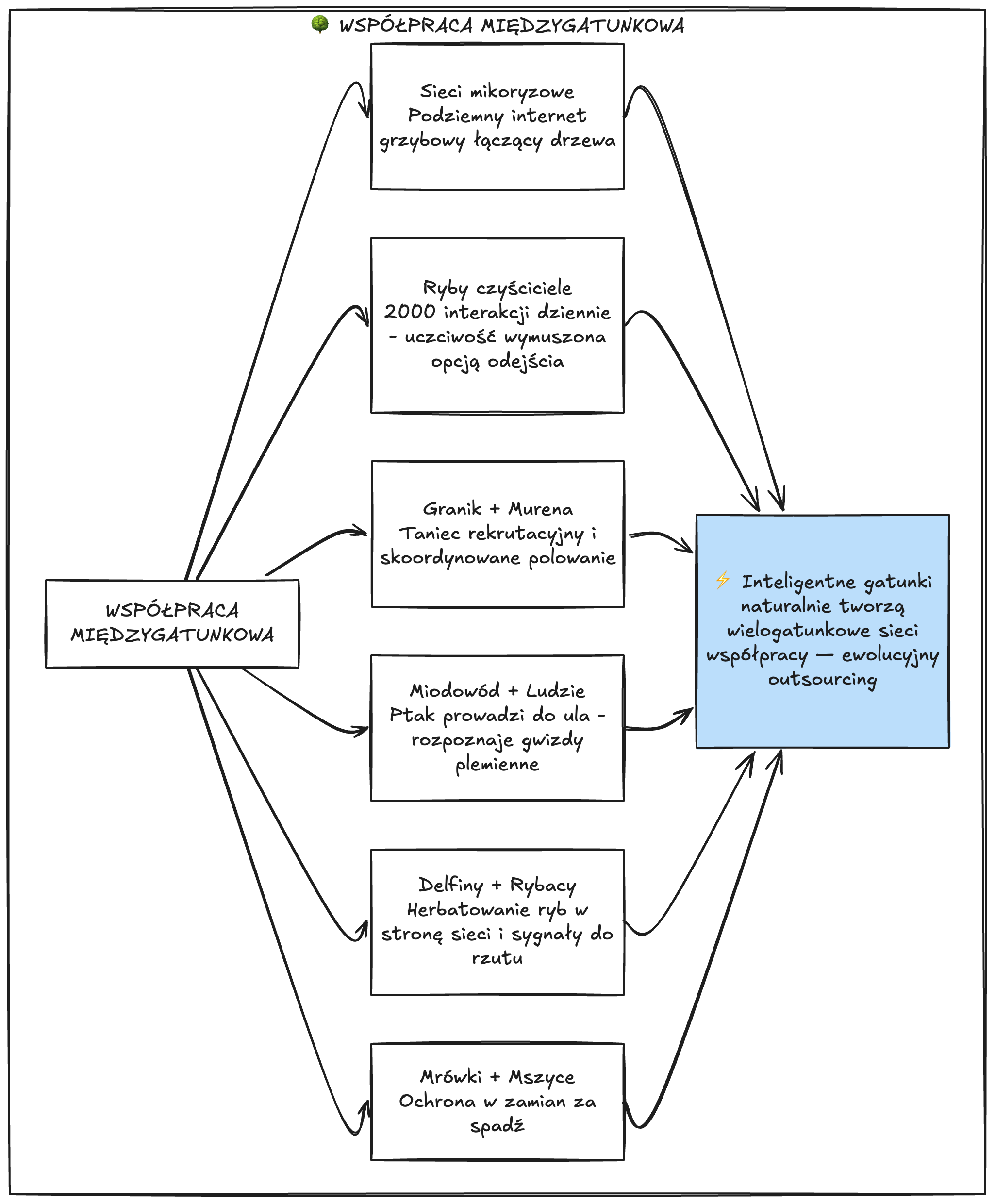 Diagram: Współpraca międzygatunkowa
